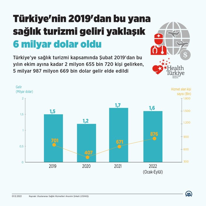 Türkiye'nin son 3 yılda sağlık turizmi geliri 6 milyar dolara yaklaştı