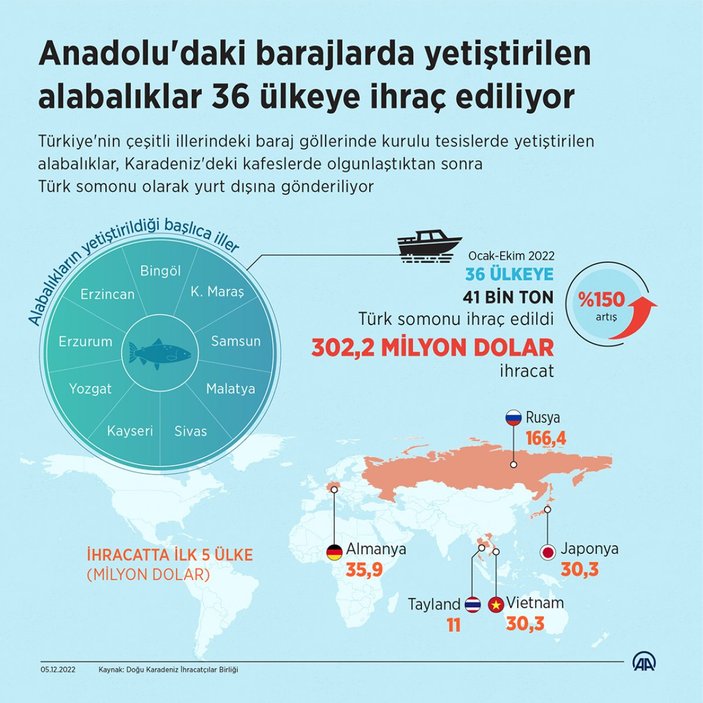 Türk somonu 36 ülkeye ihraç ediliyor