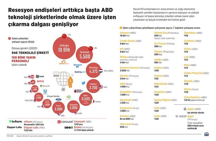 Teknoloji şirketlerinde işten çıkarma dalgası genişliyor