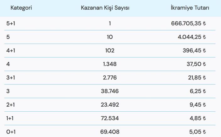 BÜYÜK İKRAMİYE KAZANDI! Şans Topu çekiliş sonuçları açıklandı! 11 Aralık Şans Topu çekilişi sonuç ekranı..
