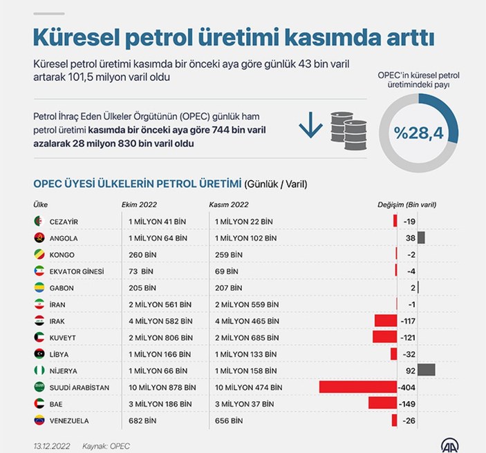 OPEC: Küresel petrol üretimi kasımda arttı