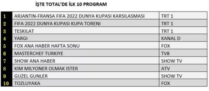 18 Aralık 2022 Pazar reyting sonuçları açıklandı! Dünya Kupası final maçı zirvede!