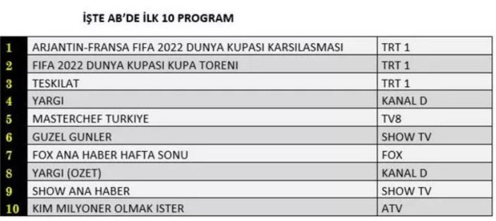 18 Aralık 2022 Pazar reyting sonuçları açıklandı! Dünya Kupası final maçı zirvede!