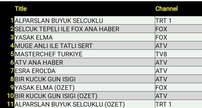 Zirvenin sahibi belli oldu! İşte 19 Aralık 2022 Pazartesi reyting sonuçları