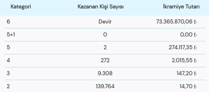 21 Aralık Sayısal Loto sonuçları açıklandı! İşte Çılgın Sayısal Loto çekiliş sonuçları..