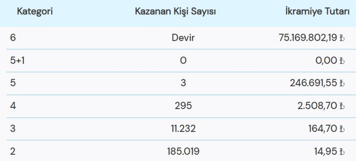 75 MİLYON TL! Çılgın Sayısal Loto çekiliş sonuçları açıklandı! 24 Aralık Çılgın Sayısal Loto sonuçları..