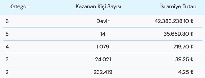 42 MİLYON TL! Süper Loto çekiliş sonuçları açıklandı! 27 Aralık Süper Loto çekilişi sonuç ekranı..