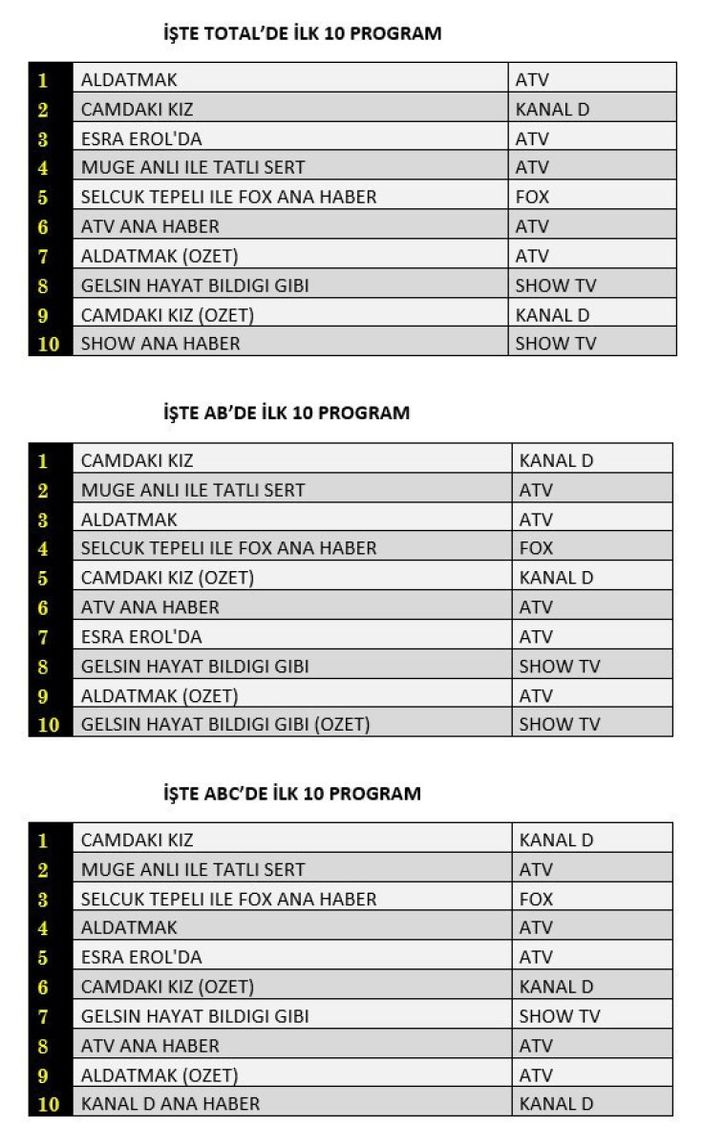 29 Aralık reyting sonuçları açıklandı! İşte zirvenin sahibi!