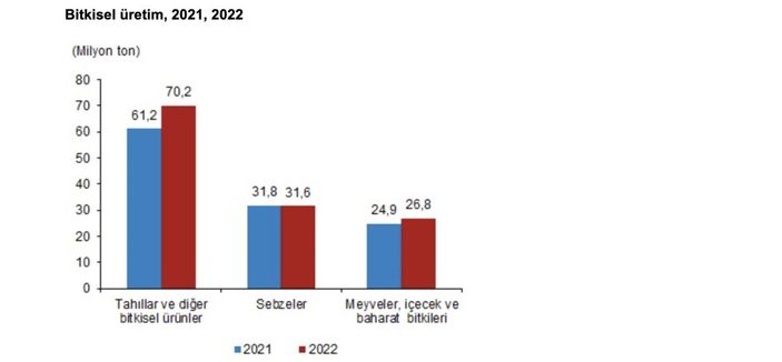 Bitkisel üretim 2021