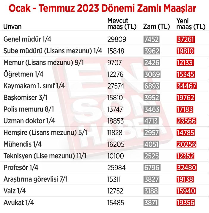 2023 yılının memur maaşları belli oldu
