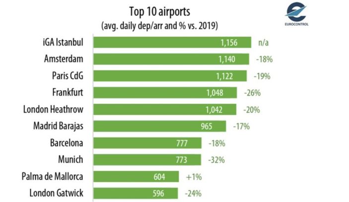 İstanbul Havalimanı 2022'de Avrupa'nın zirvesinde
