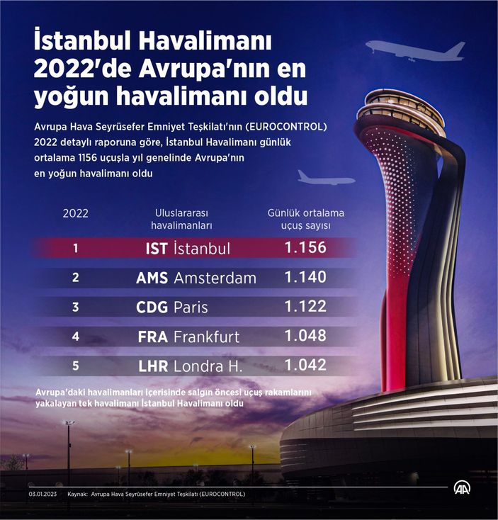 İstanbul Havalimanı 2022'de Avrupa'nın zirvesinde