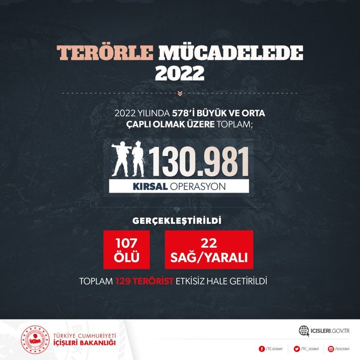 Yurt içi terörle mücadelede 2022 raporu