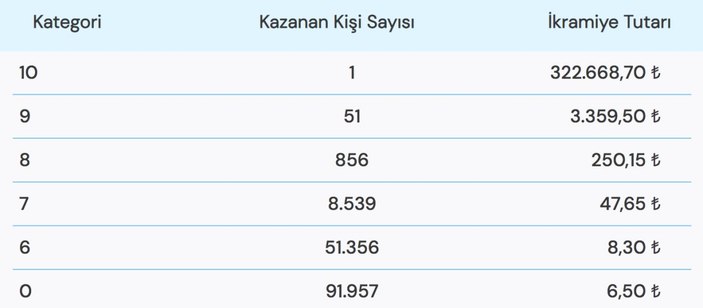 BÜYÜK İKRAMİYE KAZANDI! On Numara çekiliş sonuçları açıklandı! 6 Ocak On Numara çekilişi sonuç ekranı..