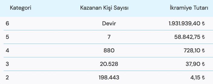 8 Ocak Süper Loto çekiliş sonuçları açıklandı! İşte Süper Loto'da kazandıran numaralar.. 