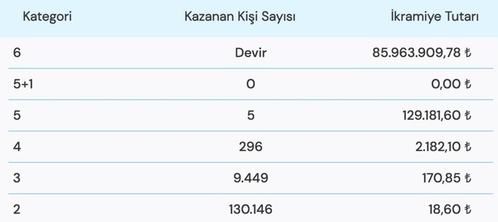 85 MİLYON TL! Çılgın Sayısal Loto çekiliş sonuçları açıklandı! 9 Ocak Çılgın Sayısal Loto sonuçları..