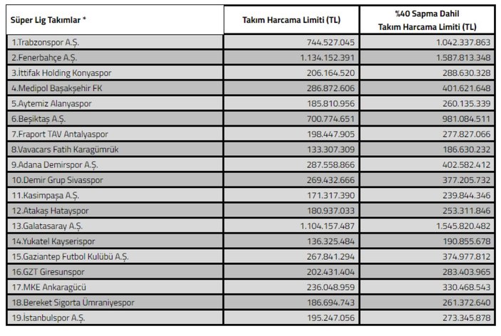 TFF, harcama limitlerini açıklandı