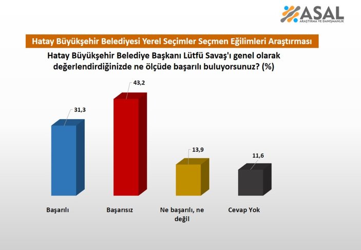 ASAL Araştırma'dan yerel seçim anket! Hatay'da siyasi partilerin oy oranları: AK Parti zirvede..