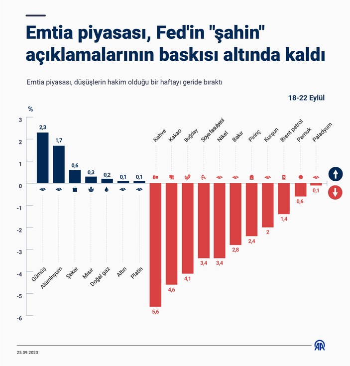 Emtia fiyatlarında düşüş yaşandı! Kahvedeki kayıp yüzde 5'i aştı