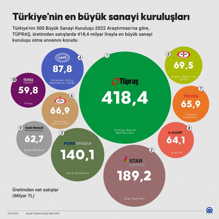 TÜPRAŞ, Türkiye'nin geçen yılki en büyük sanayi kuruluşu oldu