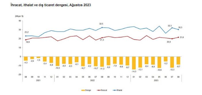 TÜİK: Ağustosta ihracat yüzde 1,6 arttı