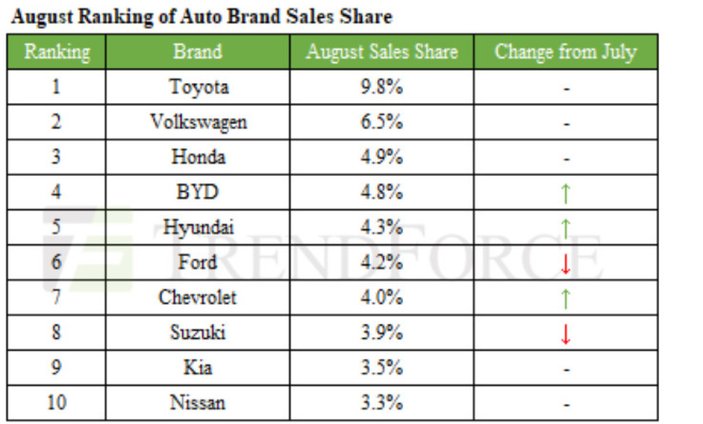 Dünyada en çok otomobil satan markalar belli oldu