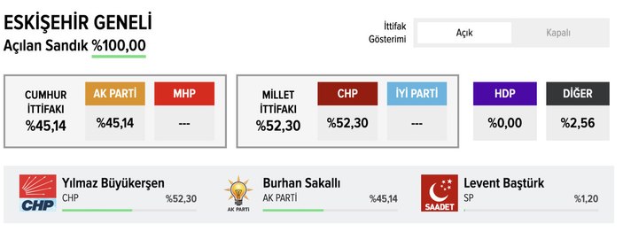 2019 yılında yapılan yerel seçim sonuçları