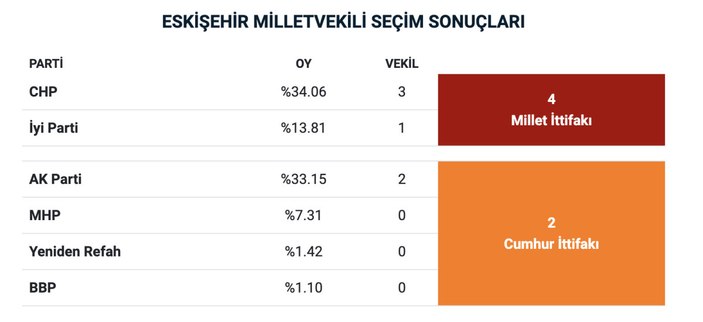 Geçtiğimiz aylarda yapılan genel seçim sonuçları