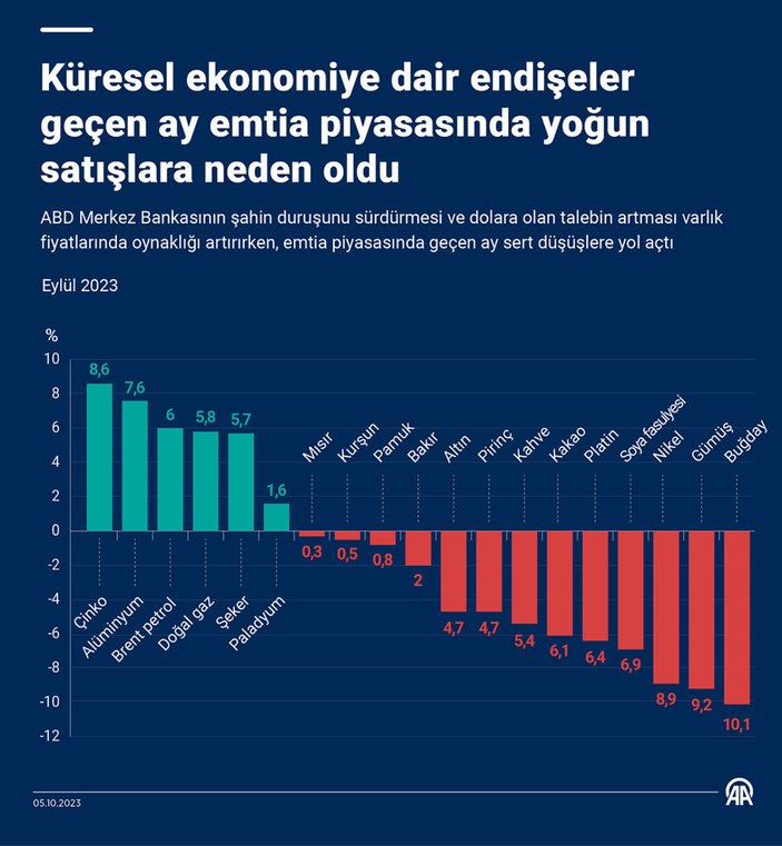 Dünyada yüksek faiz ortamı değerli metalleri baskıladı