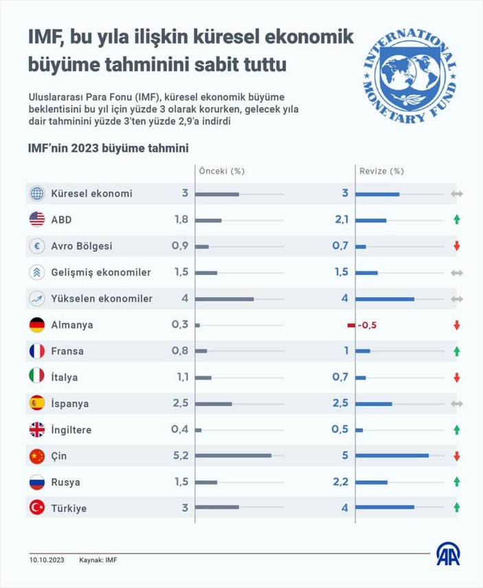 IMF, Türkiye'nin büyüme tahminini yükseltti! 2023 Türkiye büyüme tahmini yüzde 4 oldu