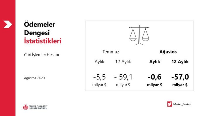 Ağustos 2023 ödemeler dengesi açıklandı