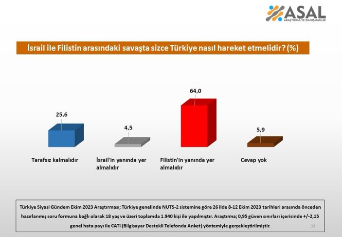 ASAL Araştırma'dan İsrail ile Filistin arasında Türkiye'nin tutumu anketi