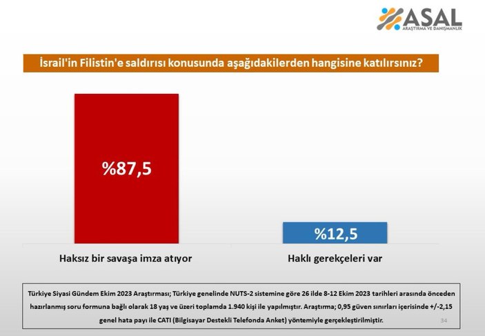 ASAL Araştırma'dan İsrail ile Filistin arasında Türkiye'nin tutumu anketi