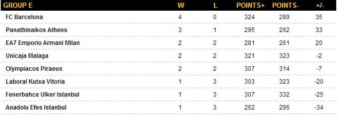 THY Euroleague'de puan durumu