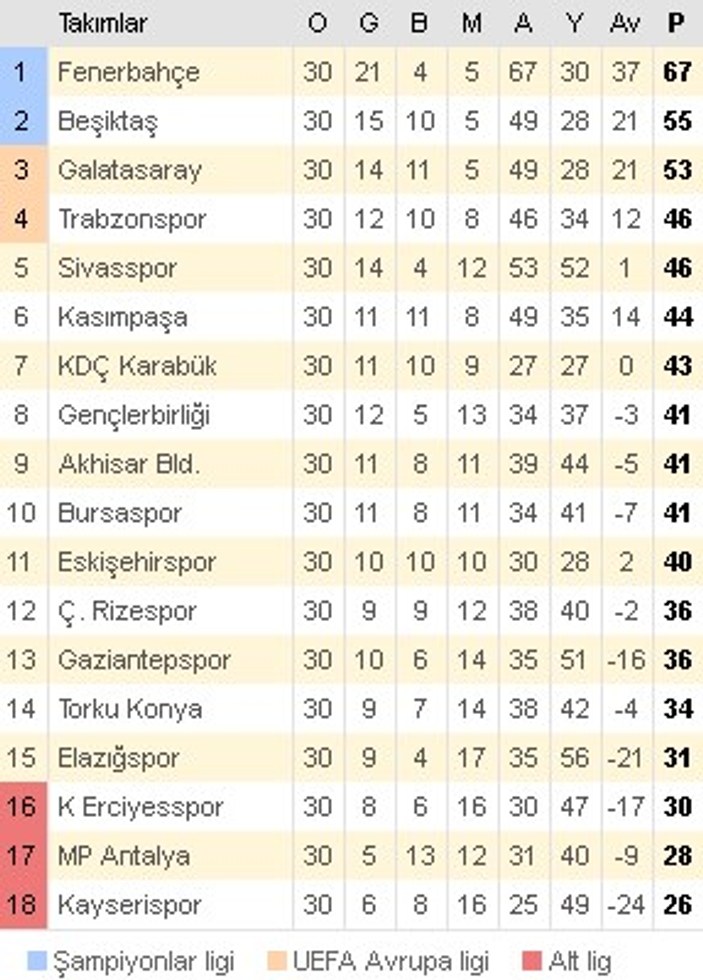 Spor Toto Süper Lig'de 30. hafta sonuçları