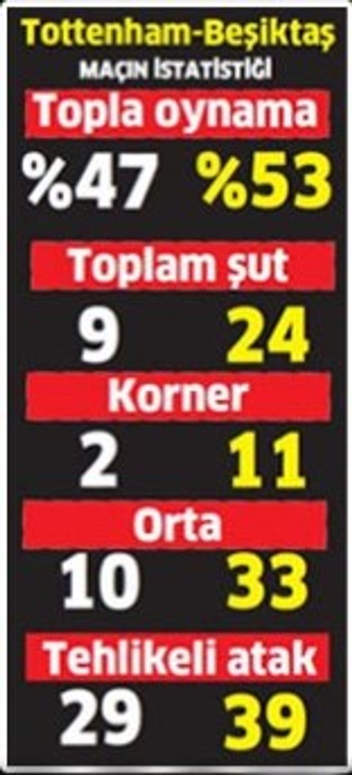 İstatistikler de Beşiktaş Tottenham'ı ezdi diyor