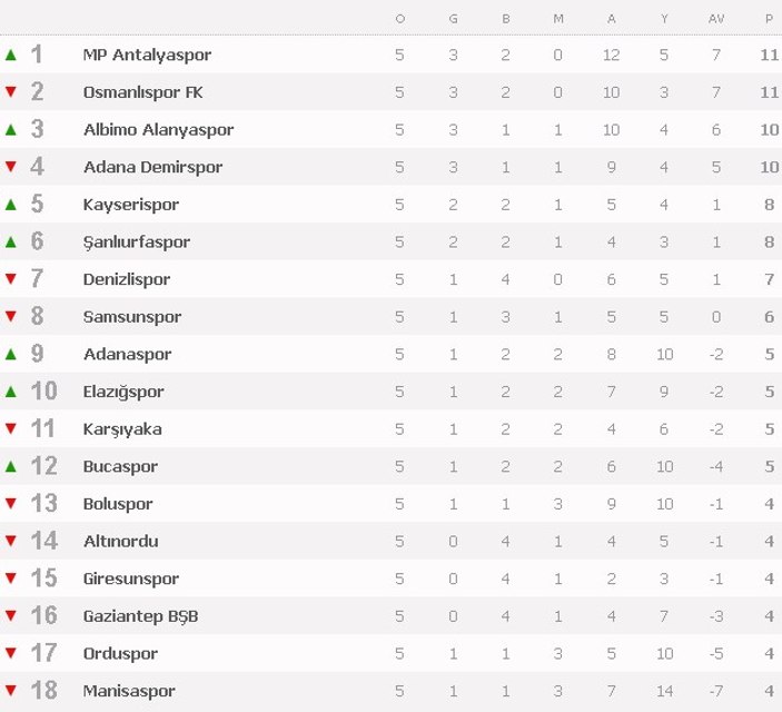 PTT 1. Lig'de 5. hafta sonuçları