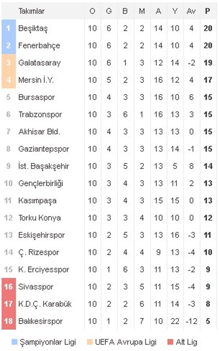 Spor Toto Süper Lig'de 10. hafta sonuçları