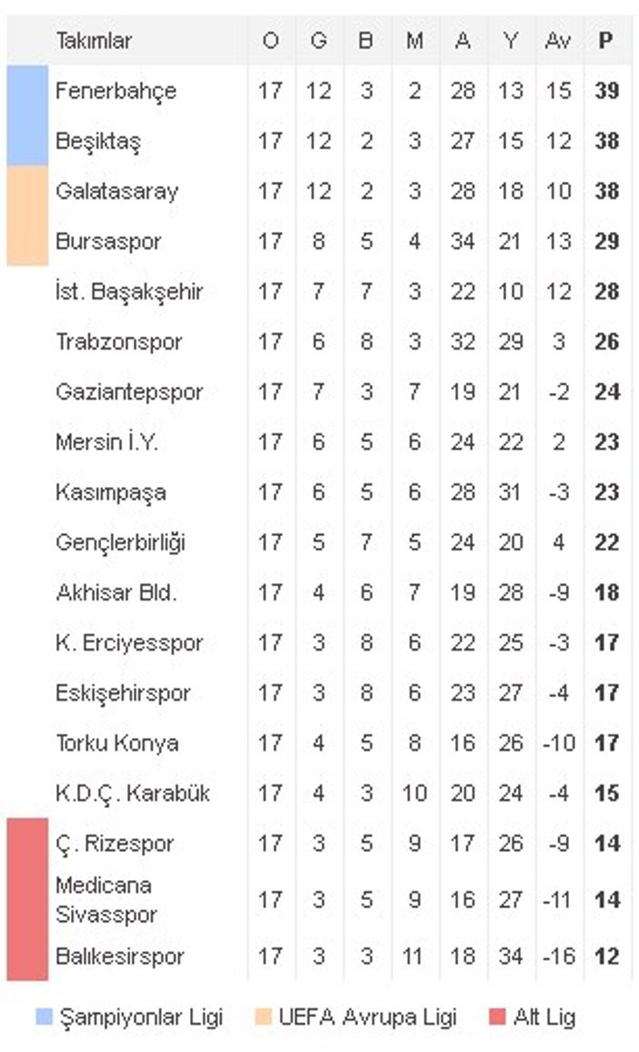 Spor Toto Süper Lig'de 17. hafta sonuçları