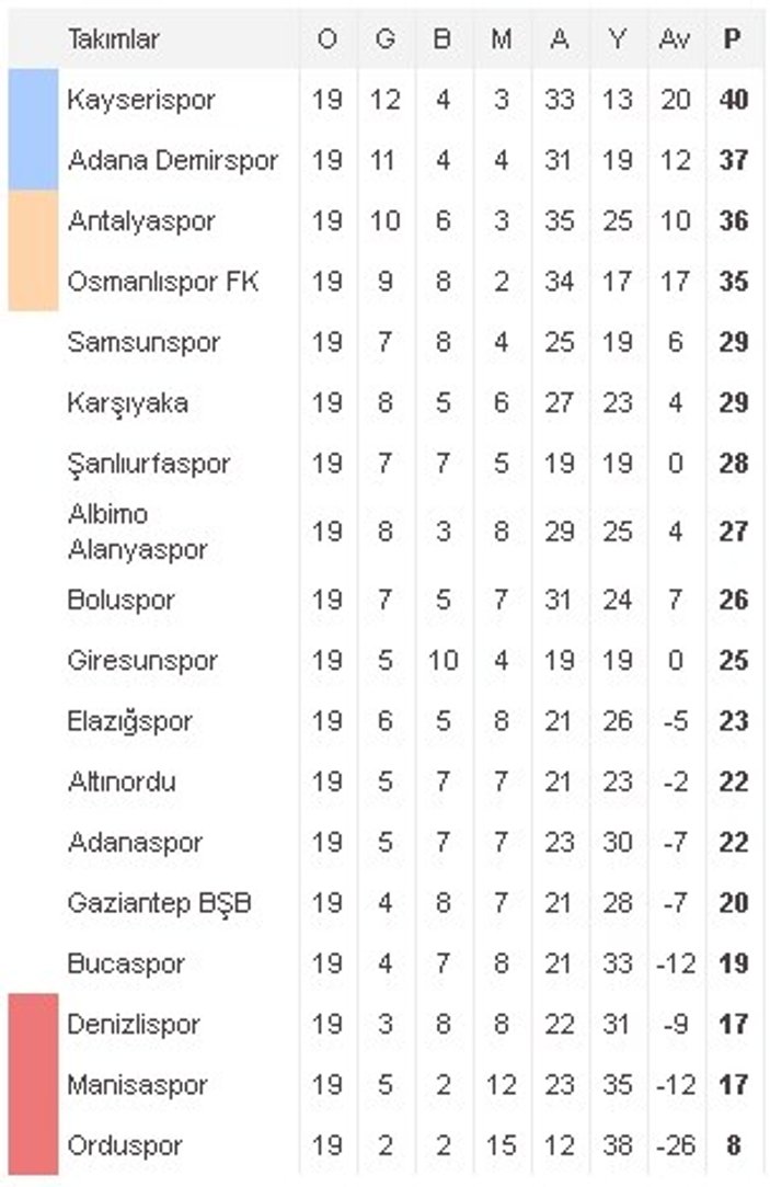 PTT 1. Lig'de 19. hafta sonuçları