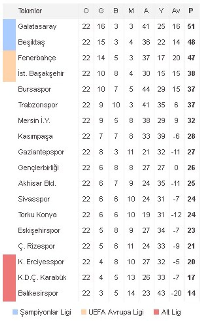 Spor Toto Süper Lig'de 22. hafta sonuçları