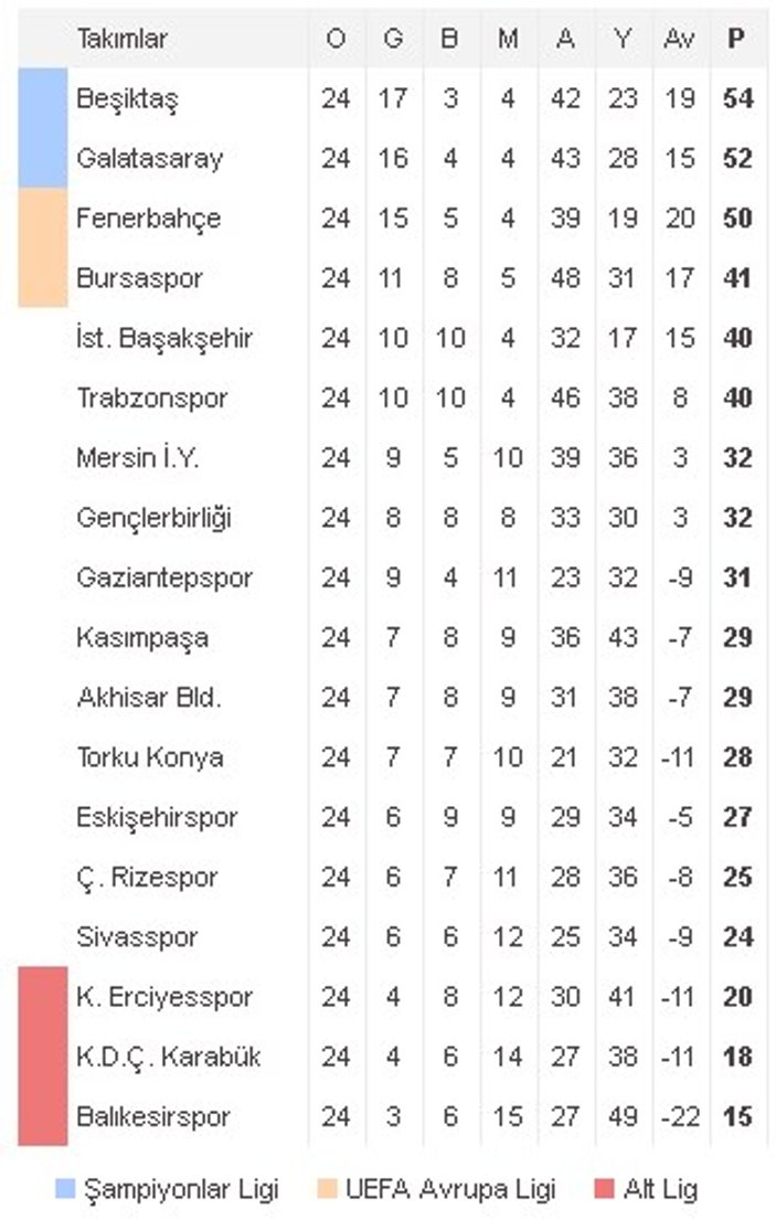 Spor Toto Süper Lig'de 24. hafta sonuçları