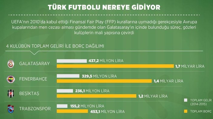 Türk futbolunda mali çöküntü