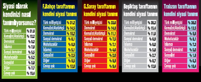 Hangi taraftar hangi partiye oy veriyor