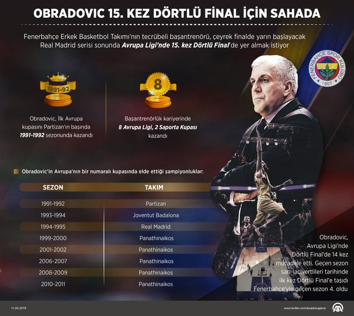 Obradovic 15. kez Dörtlü Final için sahada