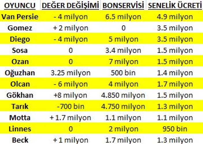 Beşiktaş'ın elinden aldıkları futbolcuların değerleri düştü