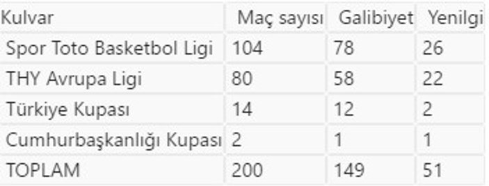 Fenerbahçe'de Obradovic faktörü