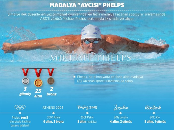 Michael Phelps olimpiyatların zirvesinde