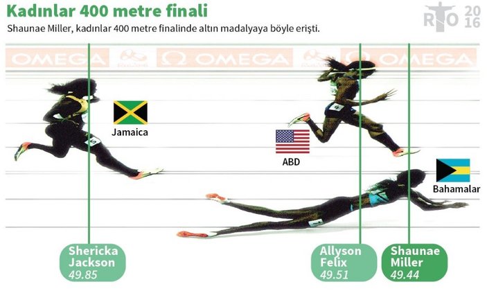 Shaunae Miller 400 metreyi son anda uçarak kazandı - İZLE