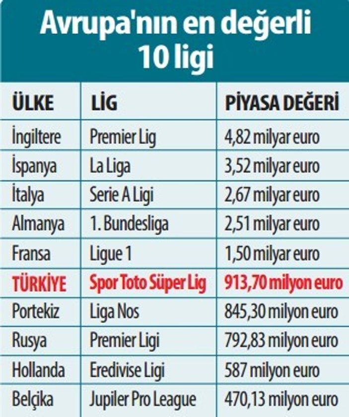 Süper Lig'in piyasa değeri geriledi